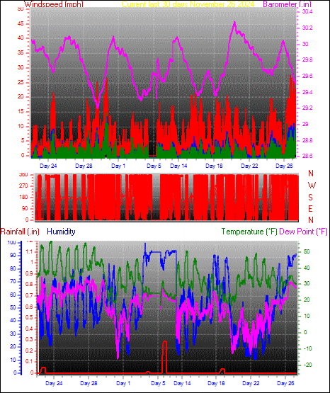 Month to Date